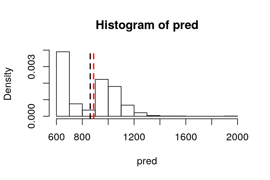 Figure 1 - Travel time distribution for trip ID 2700 for 1 000 runs using the test data set with an HMM model.