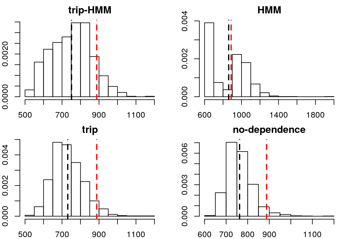 Figure 2 - Comparison of travel time distribution for the four model types for the same example.